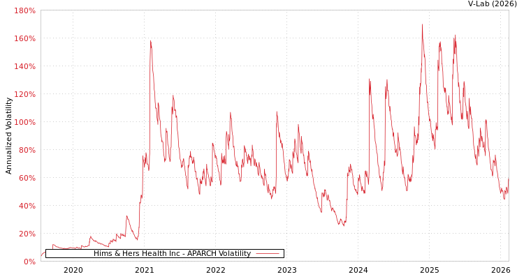 graph of Hims & Hers Health Inc APARCH