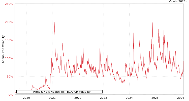graph of Hims & Hers Health Inc EGARCH