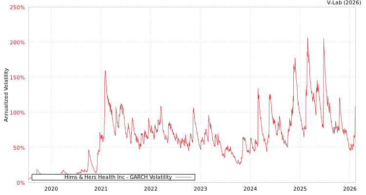 graph of Hims & Hers Health Inc GARCH