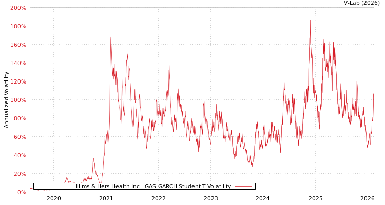 graph of Hims & Hers Health Inc GAS-GARCH-T