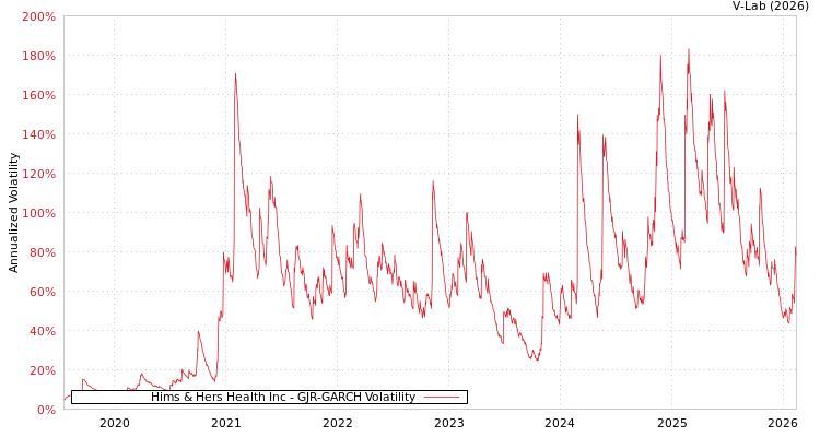 graph of Hims & Hers Health Inc GJR-GARCH