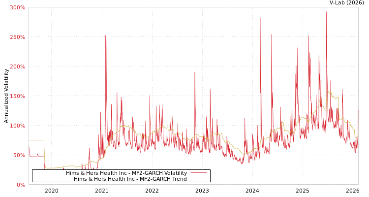 graph of Hims & Hers Health Inc MF2-GARCH
