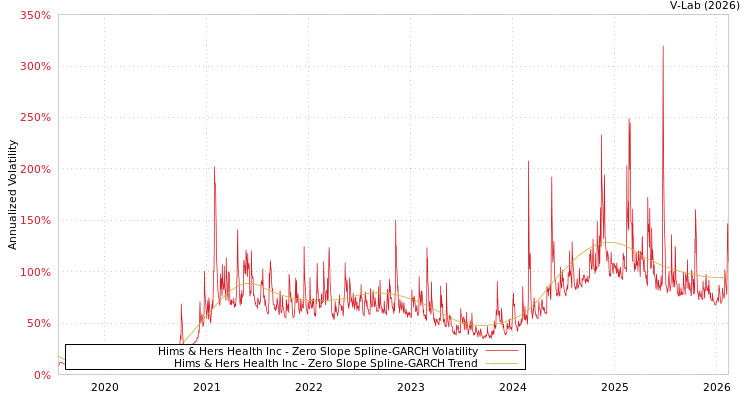 graph of Hims & Hers Health Inc S0GARCH