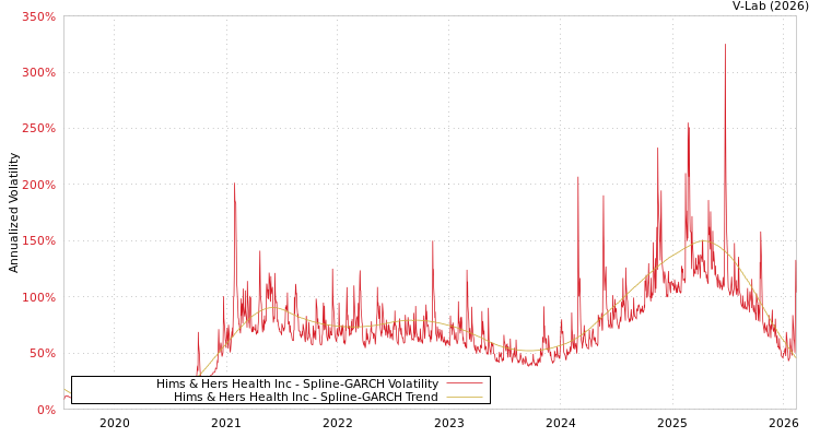 graph of Hims & Hers Health Inc SGARCH