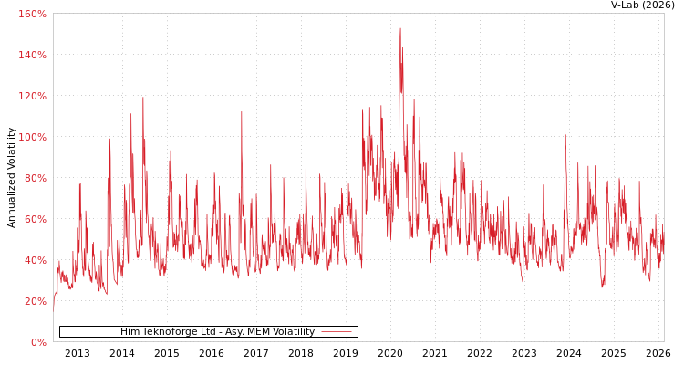graph of Him Teknoforge Ltd AMEM
