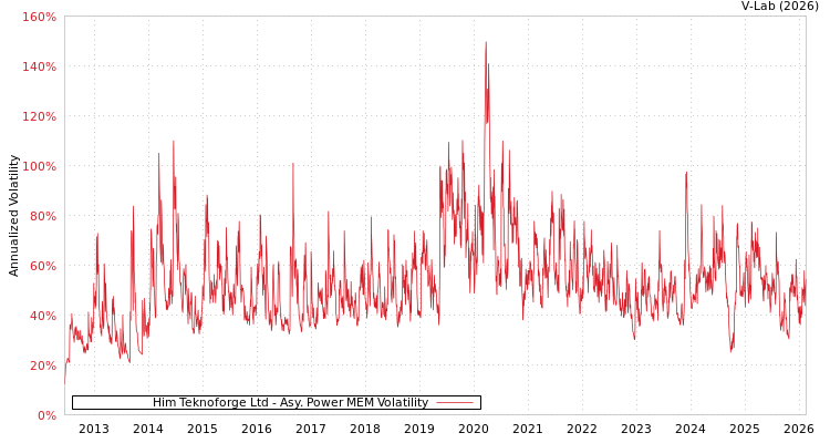 graph of Him Teknoforge Ltd APMEM