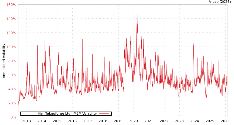 graph of Him Teknoforge Ltd MEM