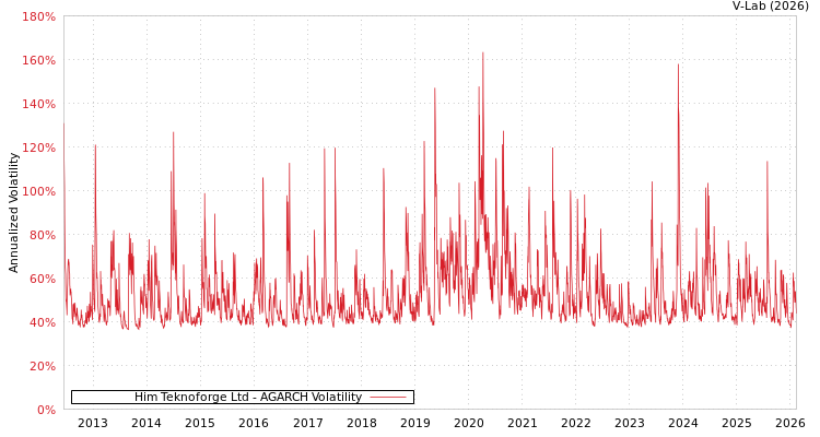 graph of Him Teknoforge Ltd AGARCH