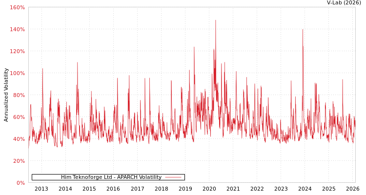 graph of Him Teknoforge Ltd APARCH