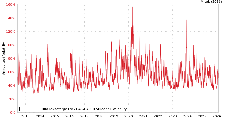 graph of Him Teknoforge Ltd GAS-GARCH-T