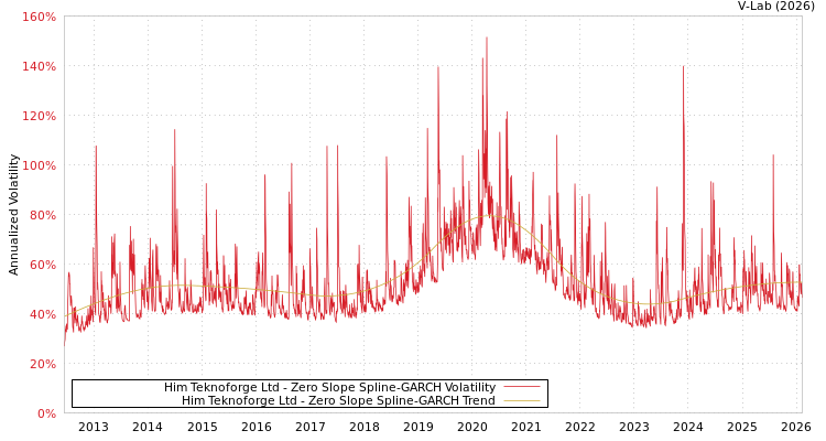 graph of Him Teknoforge Ltd S0GARCH