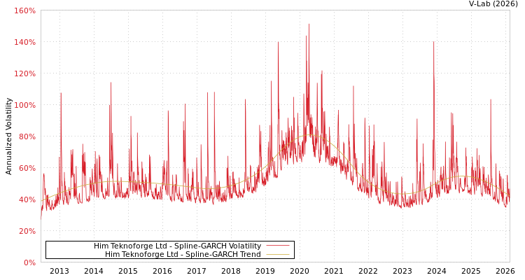 graph of Him Teknoforge Ltd SGARCH