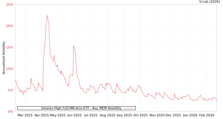 graph of Ishares High YLD MN Actv ETF AMEM