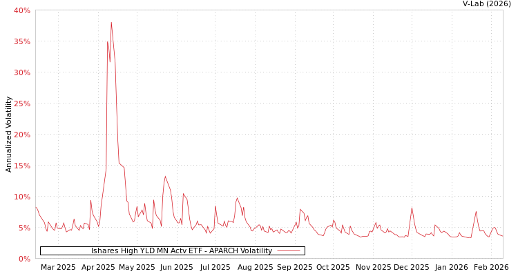 graph of Ishares High YLD MN Actv ETF APARCH