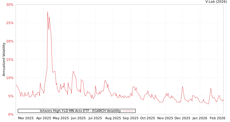 graph of Ishares High YLD MN Actv ETF EGARCH