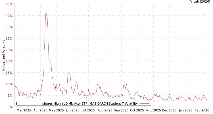 graph of Ishares High YLD MN Actv ETF GAS-GARCH-T