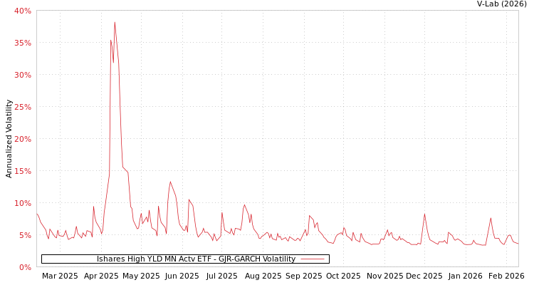 graph of Ishares High YLD MN Actv ETF GJR-GARCH