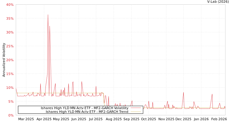 graph of Ishares High YLD MN Actv ETF MF2-GARCH