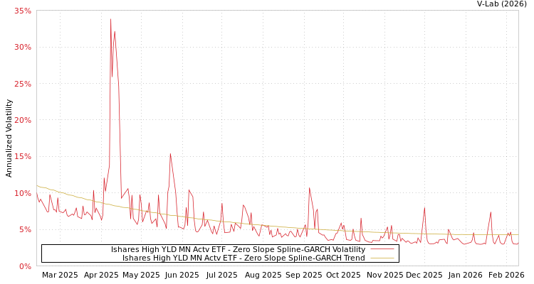 graph of Ishares High YLD MN Actv ETF S0GARCH