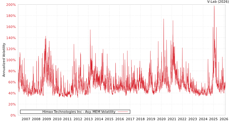 graph of Himax Technologies Inc AMEM