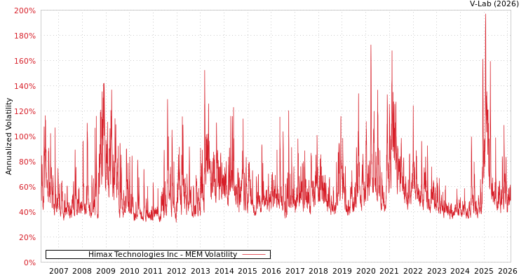 graph of Himax Technologies Inc MEM