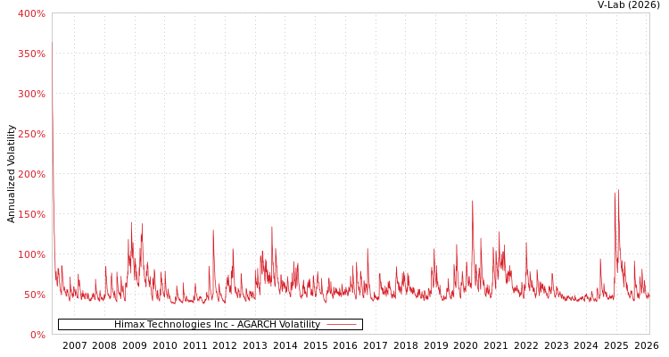 graph of Himax Technologies Inc AGARCH