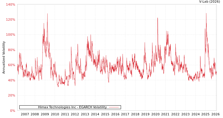 graph of Himax Technologies Inc EGARCH