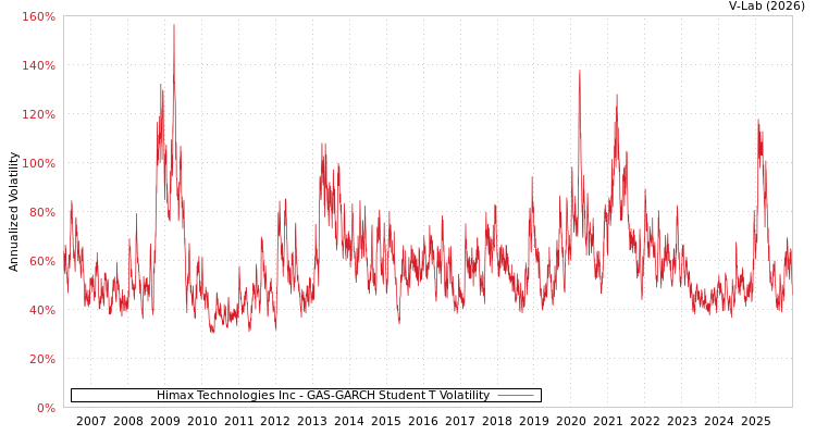 graph of Himax Technologies Inc GAS-GARCH-T