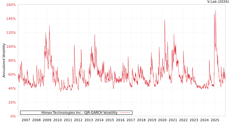 graph of Himax Technologies Inc GJR-GARCH