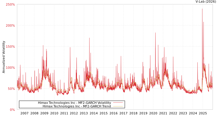 graph of Himax Technologies Inc MF2-GARCH