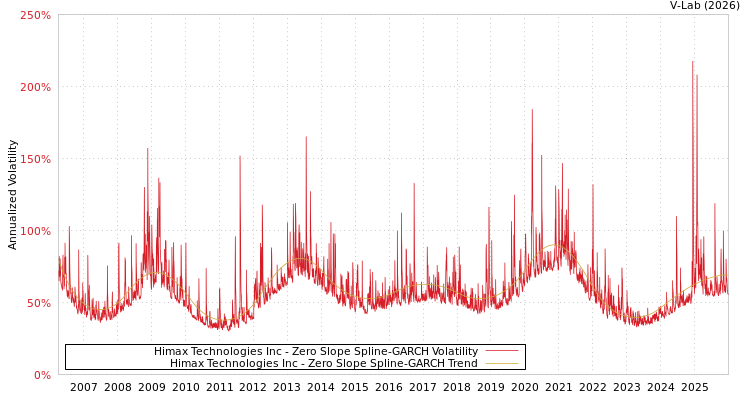 graph of Himax Technologies Inc S0GARCH