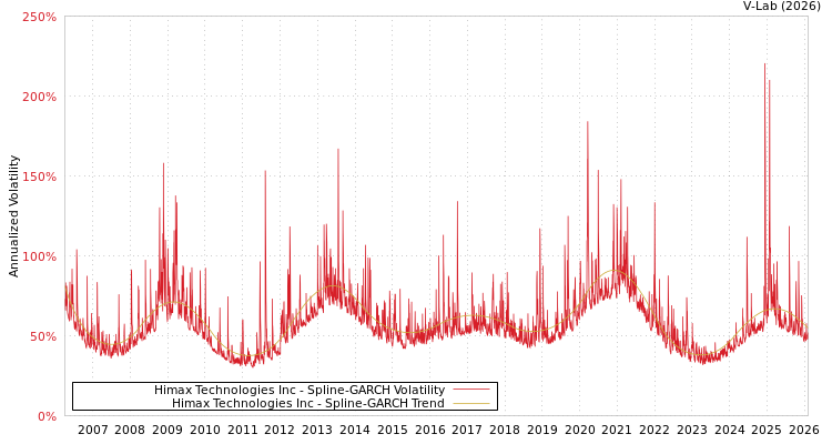 graph of Himax Technologies Inc SGARCH