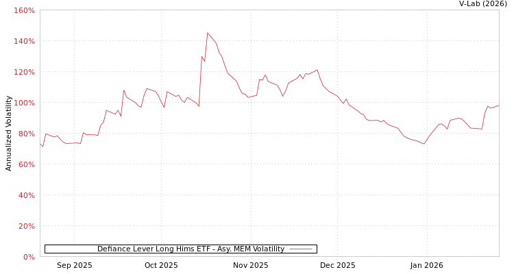 graph of Defiance Lever Long Hims ETF AMEM
