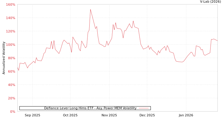 graph of Defiance Lever Long Hims ETF APMEM