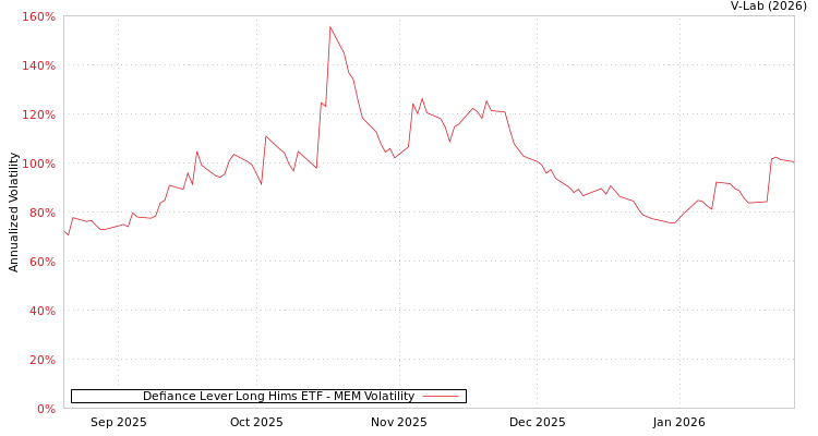 graph of Defiance Lever Long Hims ETF MEM