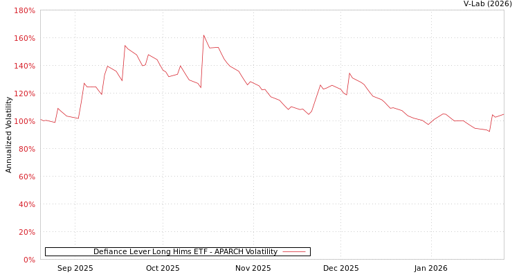 graph of Defiance Lever Long Hims ETF APARCH