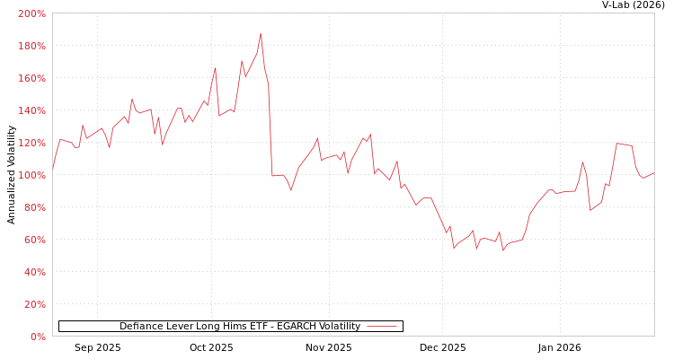graph of Defiance Lever Long Hims ETF EGARCH