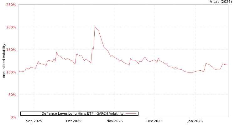 graph of Defiance Lever Long Hims ETF GARCH