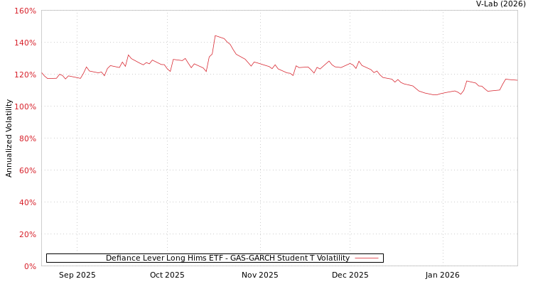graph of Defiance Lever Long Hims ETF GAS-GARCH-T