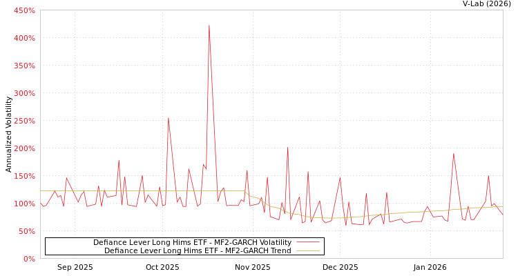 graph of Defiance Lever Long Hims ETF MF2-GARCH