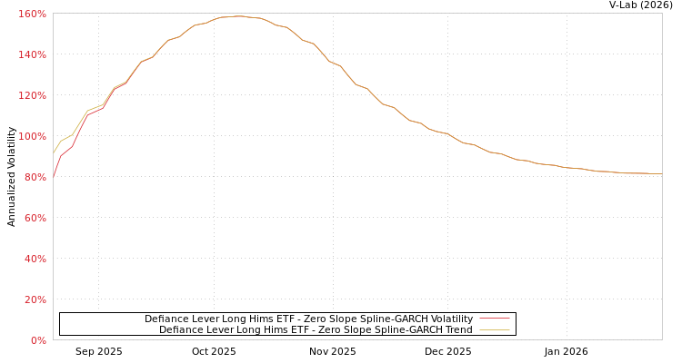 graph of Defiance Lever Long Hims ETF S0GARCH