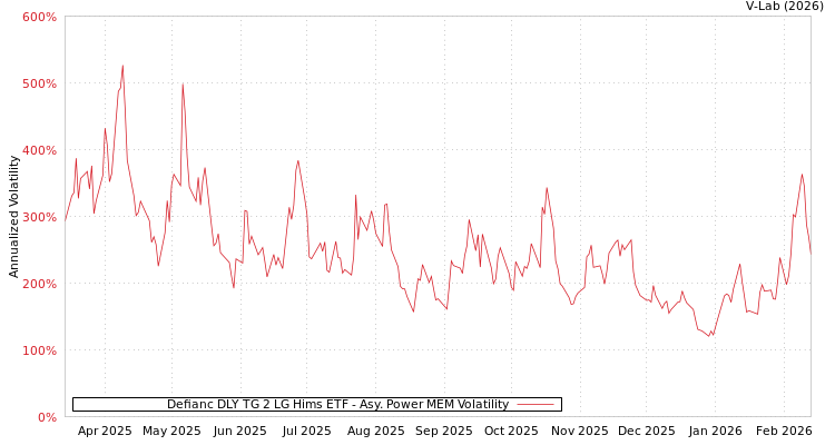graph of Defianc DLY TG 2 LG Hims ETF APMEM