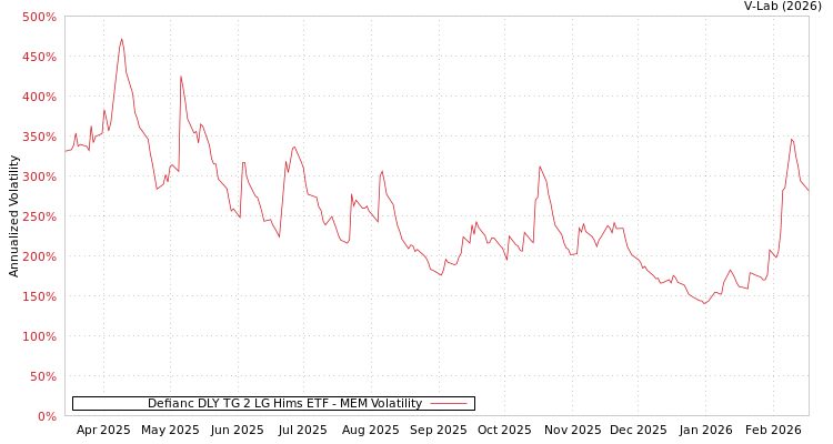graph of Defianc DLY TG 2 LG Hims ETF MEM