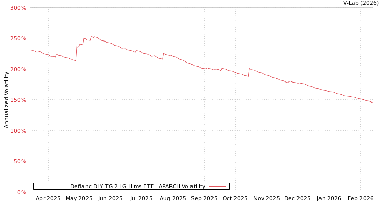 graph of Defianc DLY TG 2 LG Hims ETF APARCH