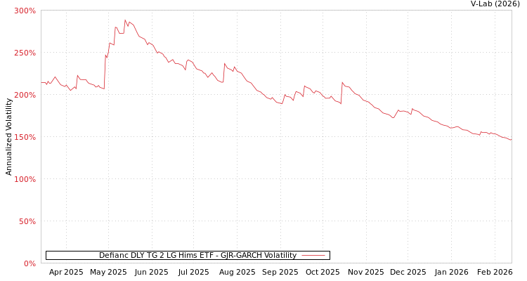 graph of Defianc DLY TG 2 LG Hims ETF GJR-GARCH