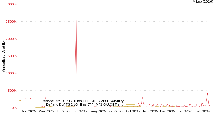 graph of Defianc DLY TG 2 LG Hims ETF MF2-GARCH