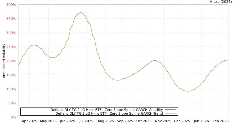 graph of Defianc DLY TG 2 LG Hims ETF S0GARCH