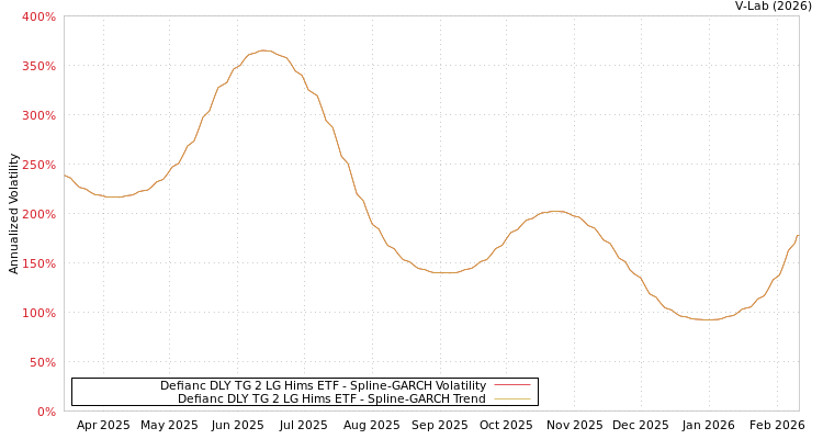 graph of Defianc DLY TG 2 LG Hims ETF SGARCH