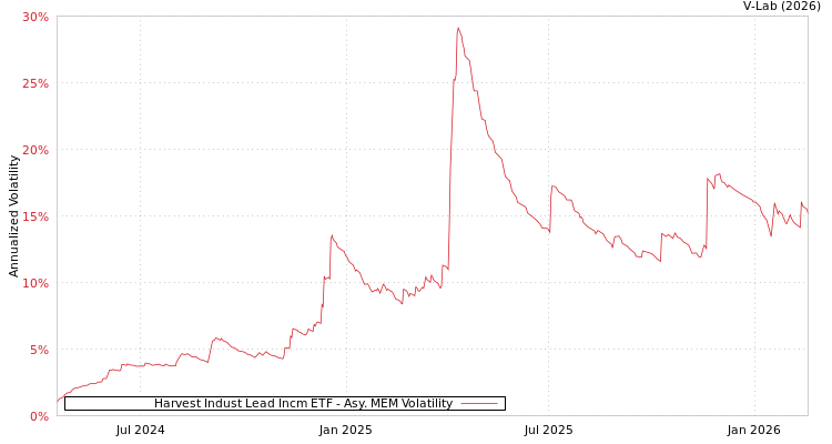 graph of Harvest Indust Lead Incm ETF AMEM