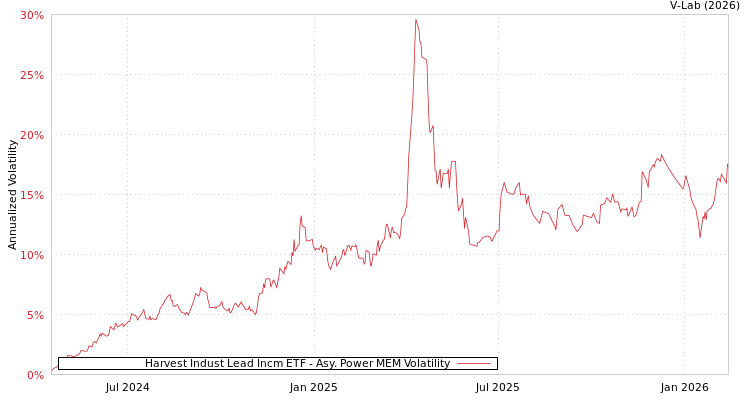 graph of Harvest Indust Lead Incm ETF APMEM